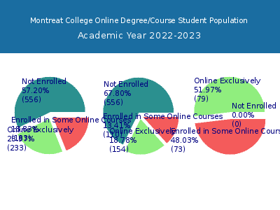 Montreat College 2023 Online Student Population chart