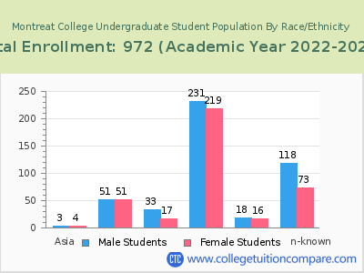 Montreat College 2023 Undergraduate Enrollment by Gender and Race chart