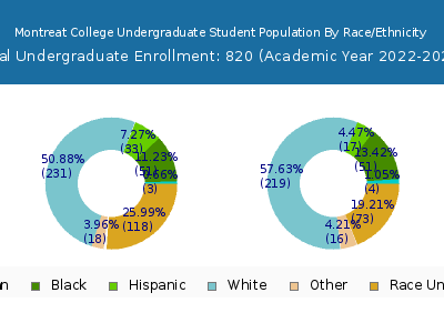 Montreat College 2023 Undergraduate Enrollment by Gender and Race chart