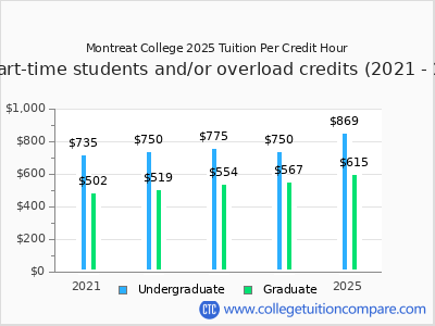 Montreat College 2025 cost per credit hour chart