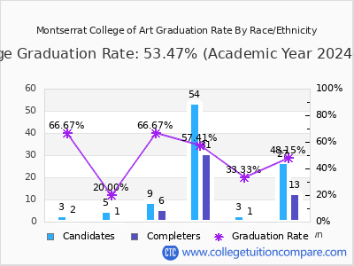 Montserrat College of Art graduation rate by race