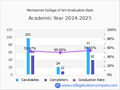 Montserrat College of Art graduation rate by gender