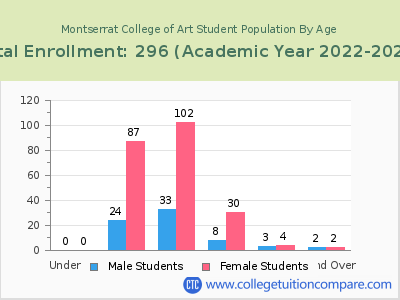 Montserrat College of Art 2023 Student Population by Age chart