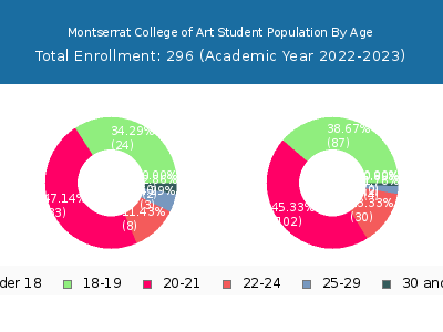 Montserrat College of Art 2023 Student Population Age Diversity Pie chart