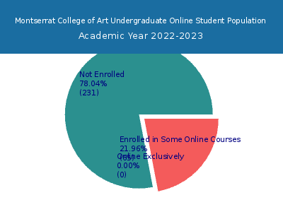 Montserrat College of Art 2023 Online Student Population chart