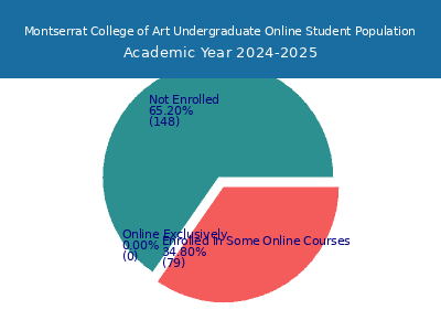 Montserrat College of Art 2025 Online Student Population chart