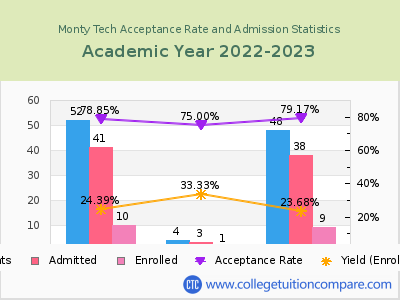 Monty Tech 2023 Acceptance Rate By Gender chart