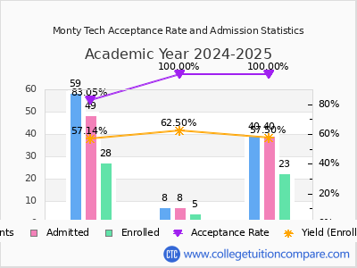 Monty Tech 2025 Acceptance Rate By Gender chart