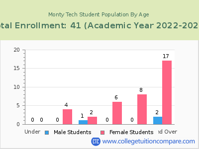 Monty Tech 2023 Student Population by Age chart
