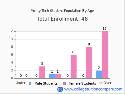Monty Tech 2024 Student Population by Age chart