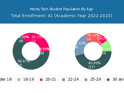 Monty Tech 2023 Student Population Age Diversity Pie chart