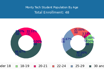 Monty Tech 2024 Student Population Age Diversity Pie chart