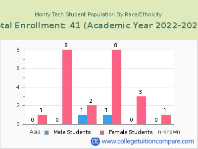 Monty Tech 2023 Student Population by Gender and Race chart