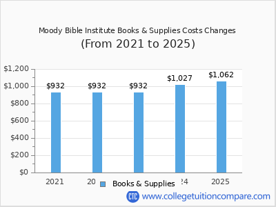 Moody Bible Institute 2025 books & supplies cost chart
