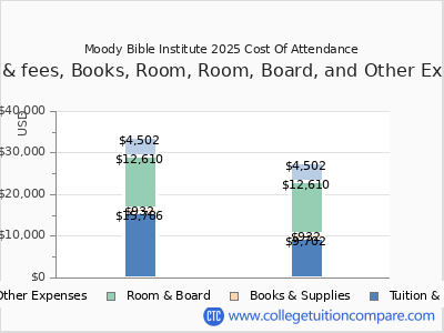 Moody Bible Institute 2025 COA (cost of attendance) chart