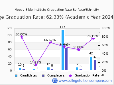 Moody Bible Institute graduation rate by race