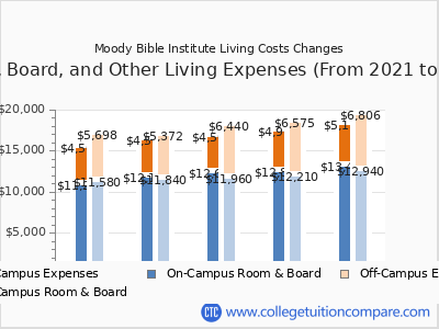 Moody Bible Institute 2025 room & board cost chart