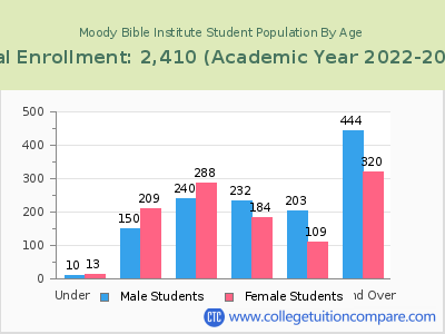 Moody Bible Institute 2023 Student Population by Age chart
