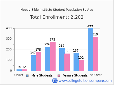 Moody Bible Institute 2024 Student Population by Age chart