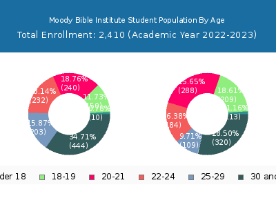 Moody Bible Institute 2023 Student Population Age Diversity Pie chart