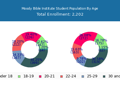 Moody Bible Institute 2024 Student Population Age Diversity Pie chart