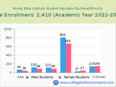 Moody Bible Institute 2023 Student Population by Gender and Race chart