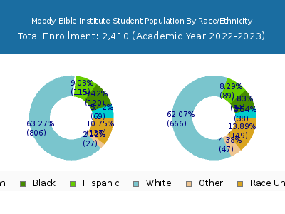 Moody Bible Institute 2023 Student Population by Gender and Race chart