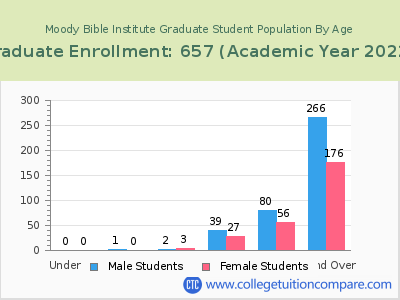 Moody Bible Institute 2023 Graduate Enrollment by Age chart