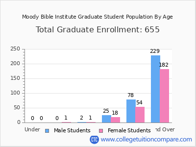 Moody Bible Institute 2024 Graduate Enrollment by Age chart