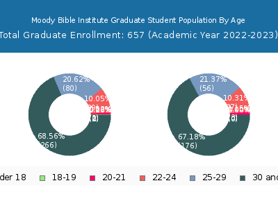 Moody Bible Institute 2023 Graduate Enrollment Age Diversity Pie chart