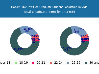 Moody Bible Institute 2024 Graduate Enrollment Age Diversity Pie chart