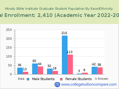 Moody Bible Institute 2023 Graduate Enrollment by Gender and Race chart