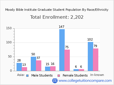 Moody Bible Institute 2025 Graduate Enrollment by Gender and Race chart