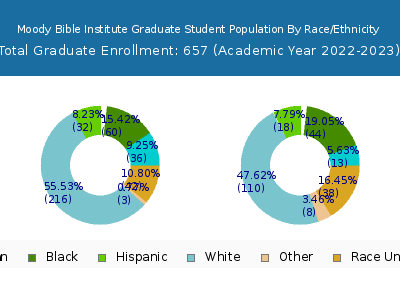Moody Bible Institute 2023 Graduate Enrollment by Gender and Race chart