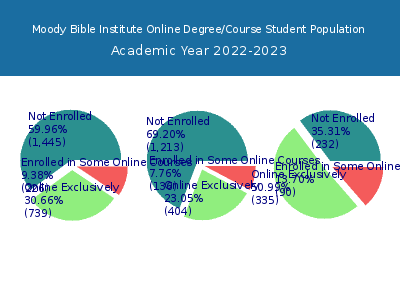 Moody Bible Institute 2023 Online Student Population chart
