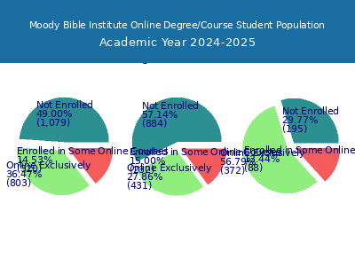 Moody Bible Institute 2025 Online Student Population chart