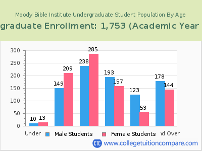 Moody Bible Institute 2023 Undergraduate Enrollment by Age chart