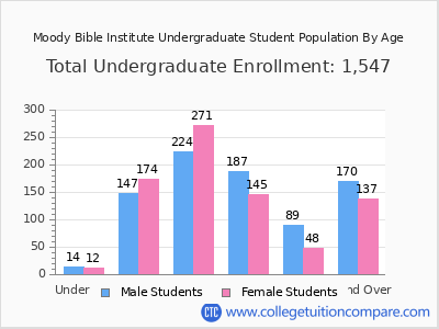 Moody Bible Institute 2024 Undergraduate Enrollment by Age chart