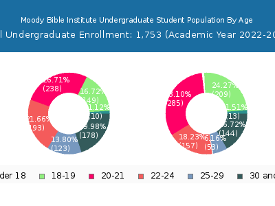 Moody Bible Institute 2023 Undergraduate Enrollment Age Diversity Pie chart