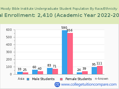 Moody Bible Institute 2023 Undergraduate Enrollment by Gender and Race chart