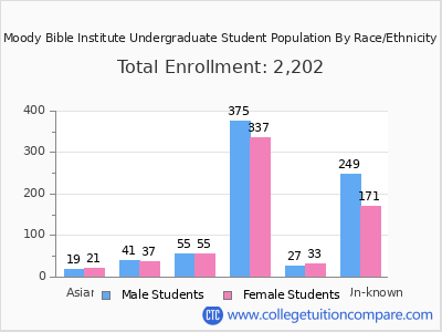 Moody Bible Institute 2025 Undergraduate Enrollment by Gender and Race chart