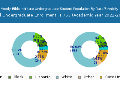 Moody Bible Institute 2023 Undergraduate Enrollment by Gender and Race chart