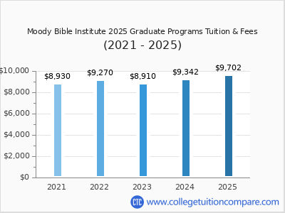 Moody Bible Institute 2025 graduate tuition chart