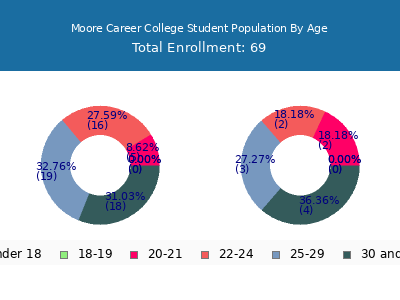 Moore Career College 2024 Student Population Age Diversity Pie chart