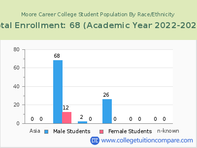 Moore Career College 2023 Student Population by Gender and Race chart