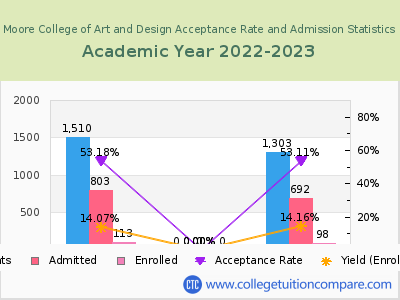 Moore College of Art and Design 2023 Acceptance Rate By Gender chart