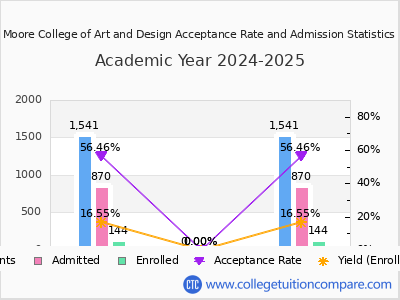 Moore College of Art and Design 2025 Acceptance Rate By Gender chart