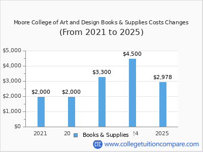 Moore College of Art and Design 2025 books & supplies cost chart