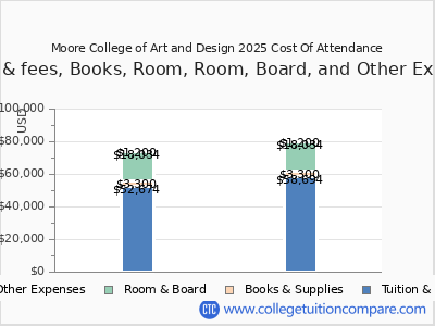 Moore College of Art and Design 2025 COA (cost of attendance) chart