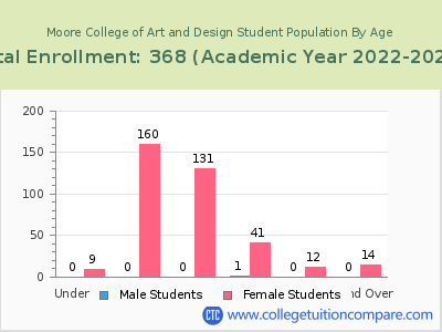 Moore College of Art and Design 2023 Student Population by Age chart
